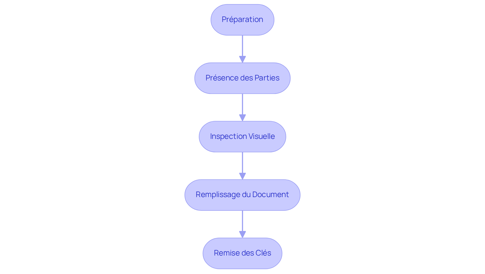 Chaque étape représente une action à suivre pour réaliser l'état des lieux d'entrée. Suivez les flèches pour voir comment passer d'une étape à l'autre.