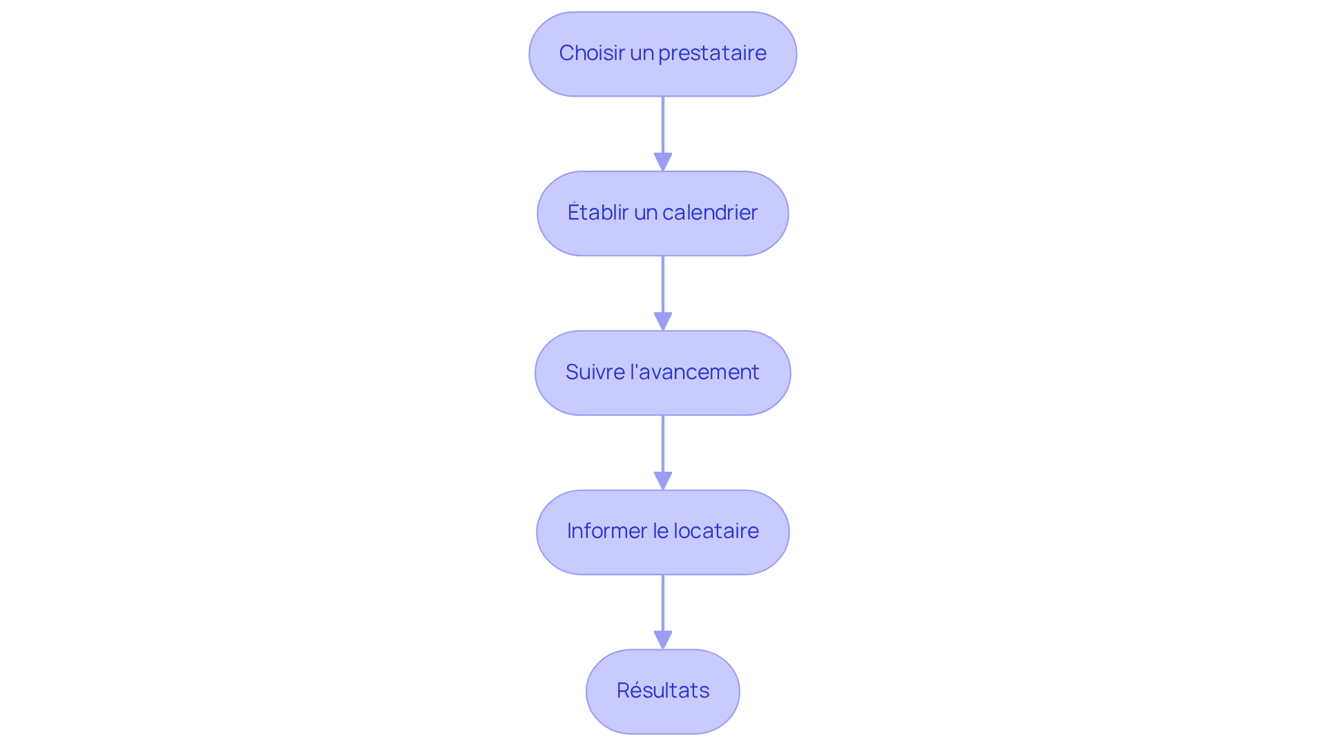 Chaque boîte représente une étape essentielle dans le processus de réparation. Suivez les flèches pour voir comment chaque étape mène à la suivante, assurant une gestion fluide et efficace des réparations.