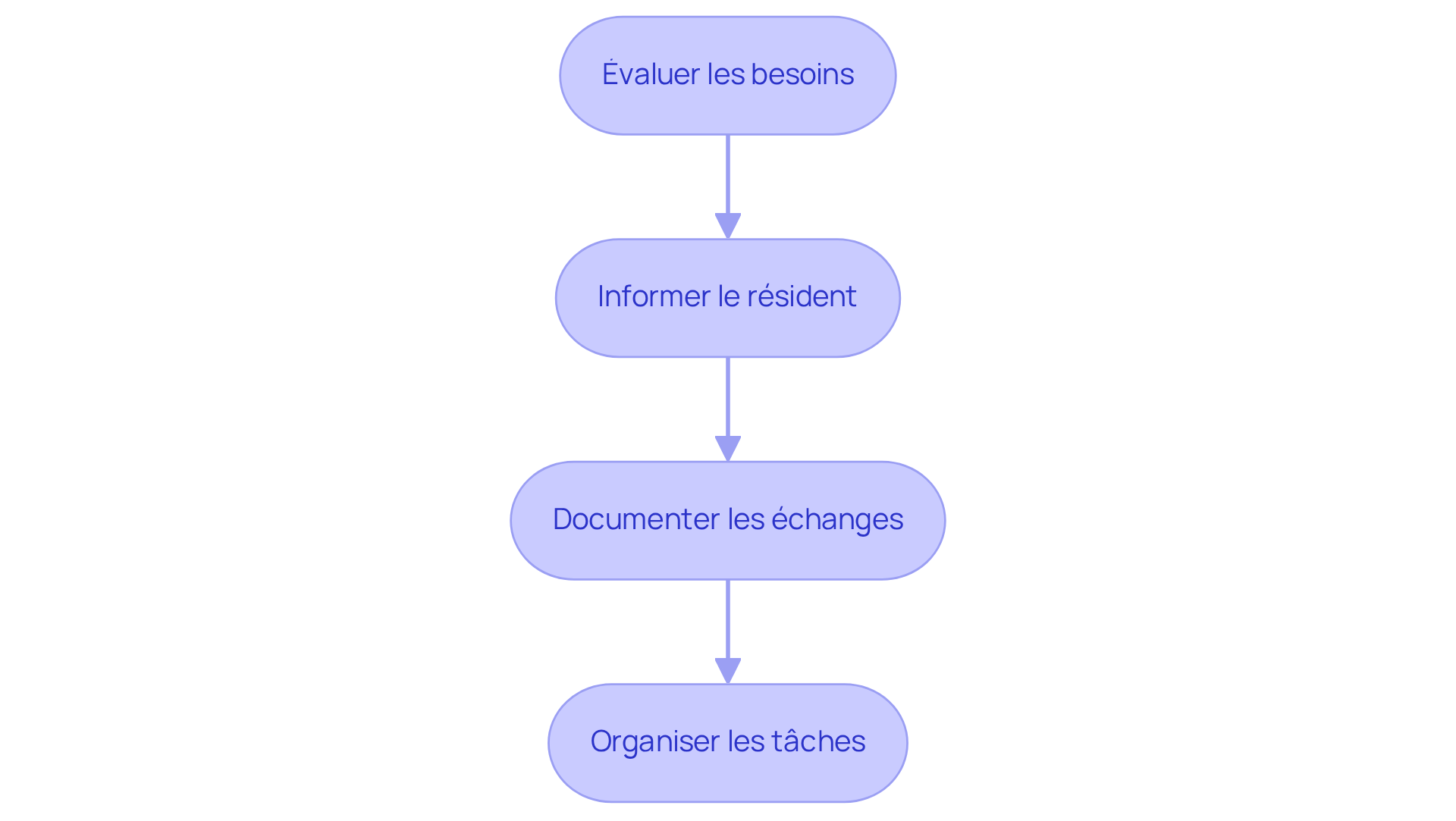 Chaque étape du flowchart montre ce qui doit être fait pour préparer efficacement les réparations. Suivez les flèches pour voir l'ordre dans lequel les actions doivent être entreprises.