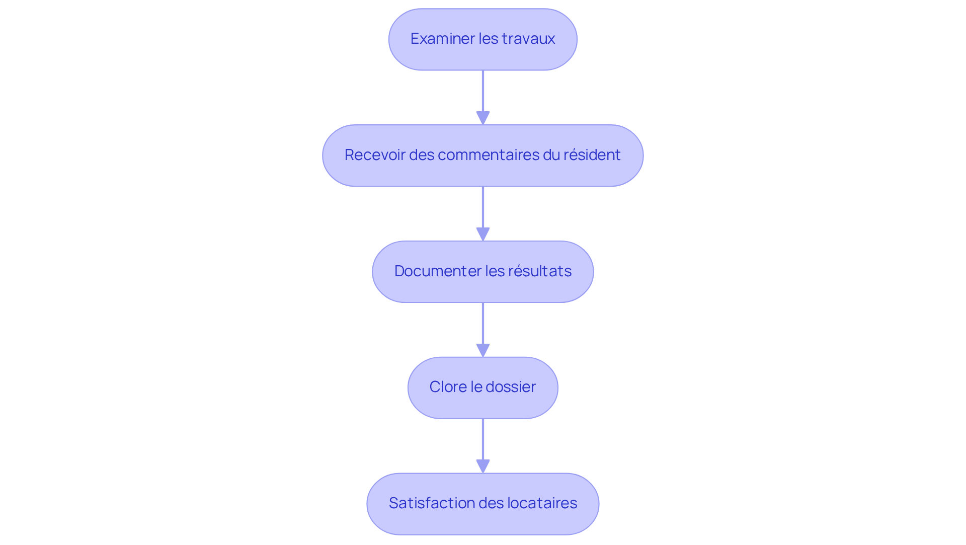 Chaque étape représente une partie du processus de vérification des réparations — suivez les flèches pour comprendre comment les étapes se déroulent les unes après les autres.