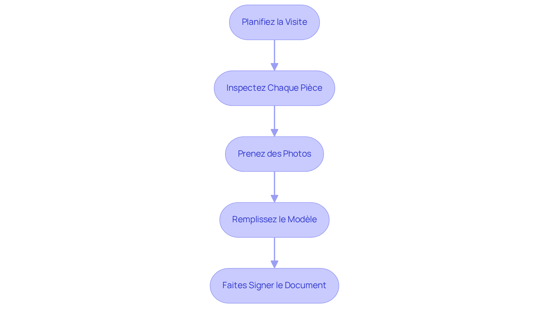 Chaque étape représente une action à entreprendre lors de l'état des lieux. Suivez les flèches pour comprendre l'ordre dans lequel chaque tâche doit être réalisée.