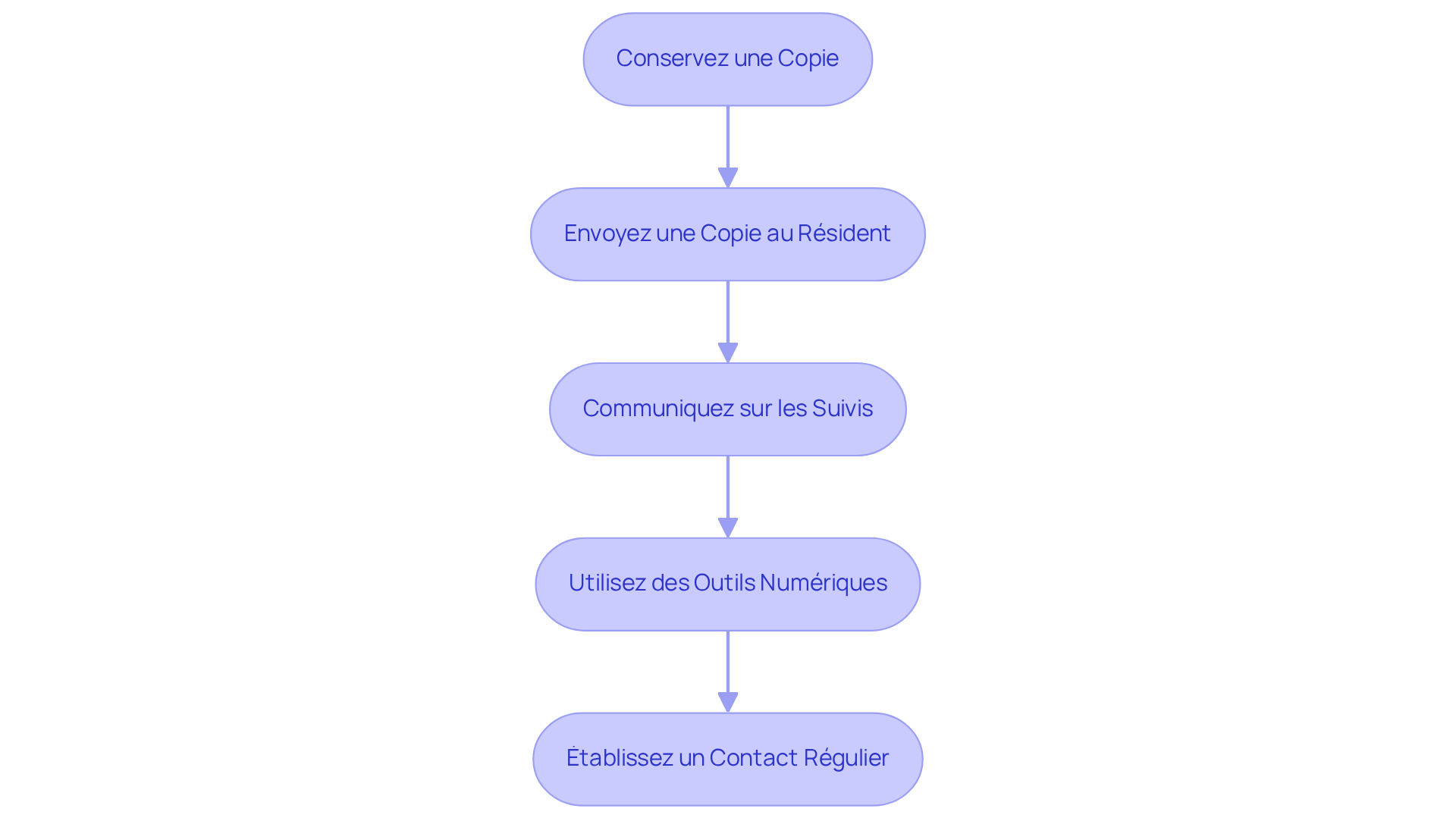 Chaque étape représente une action à réaliser pour finaliser l'état des lieux. Suivez les flèches pour voir comment les étapes s'enchaînent et garantissent une gestion efficace.