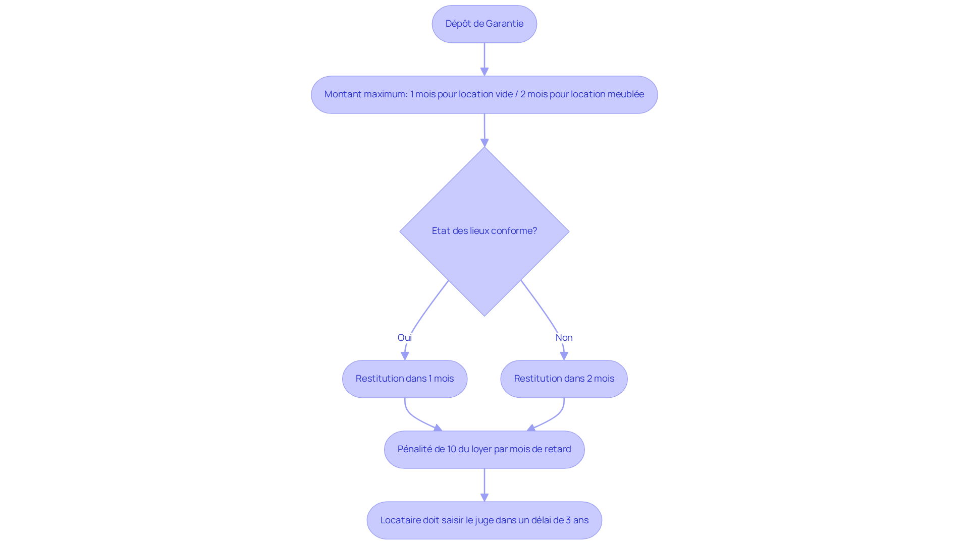 Chaque boîte représente une étape dans le processus de gestion du dépôt de garantie. Suivez les flèches pour comprendre les actions à entreprendre selon les différentes situations.
