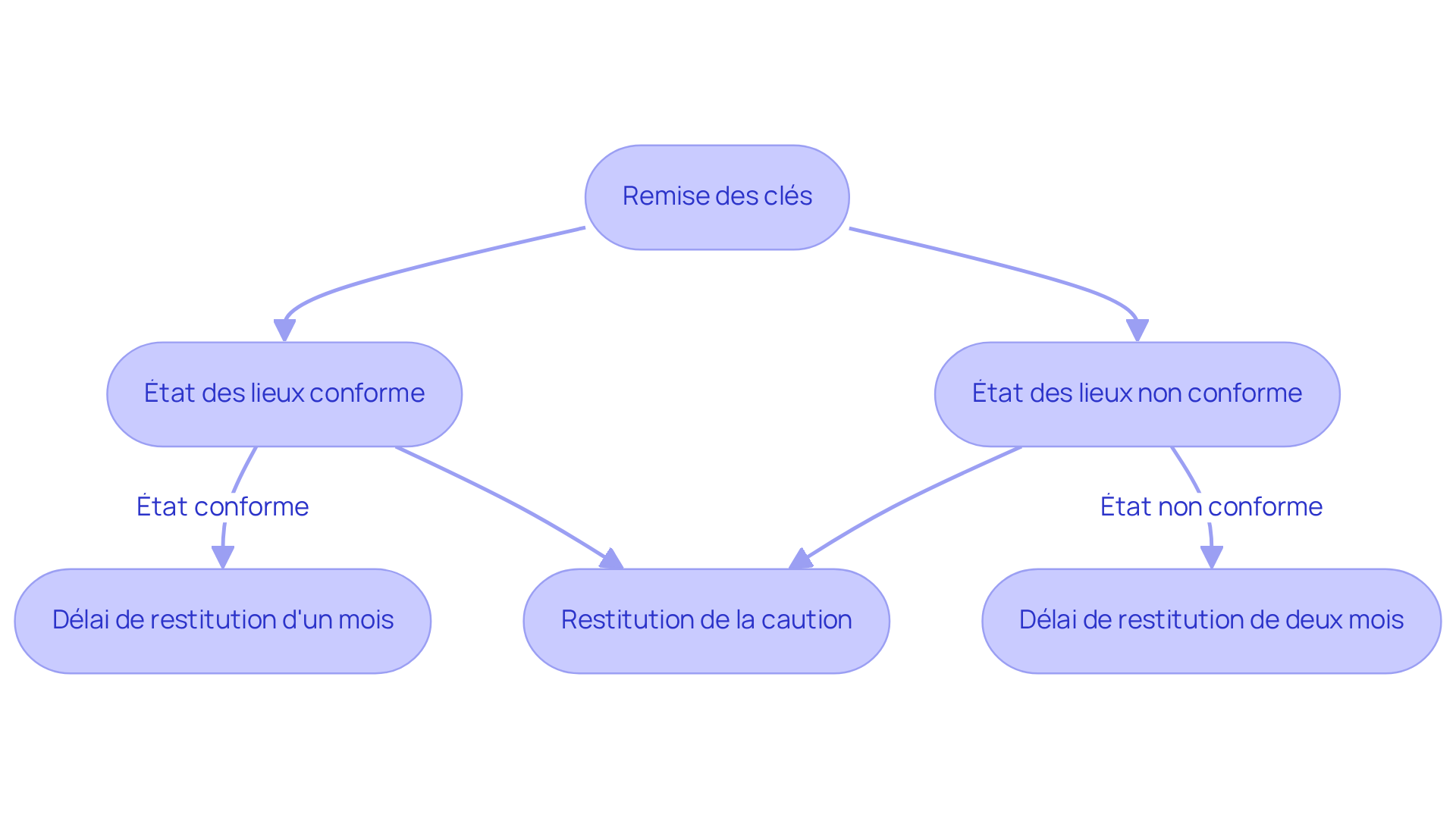 Ce flowchart illustre le processus de restitution de la caution : si l'état des lieux est conforme après la remise des clés, la restitution se fait en un mois. Sinon, il faut compter deux mois. Suivez les flèches pour comprendre comment chaque étape est liée.