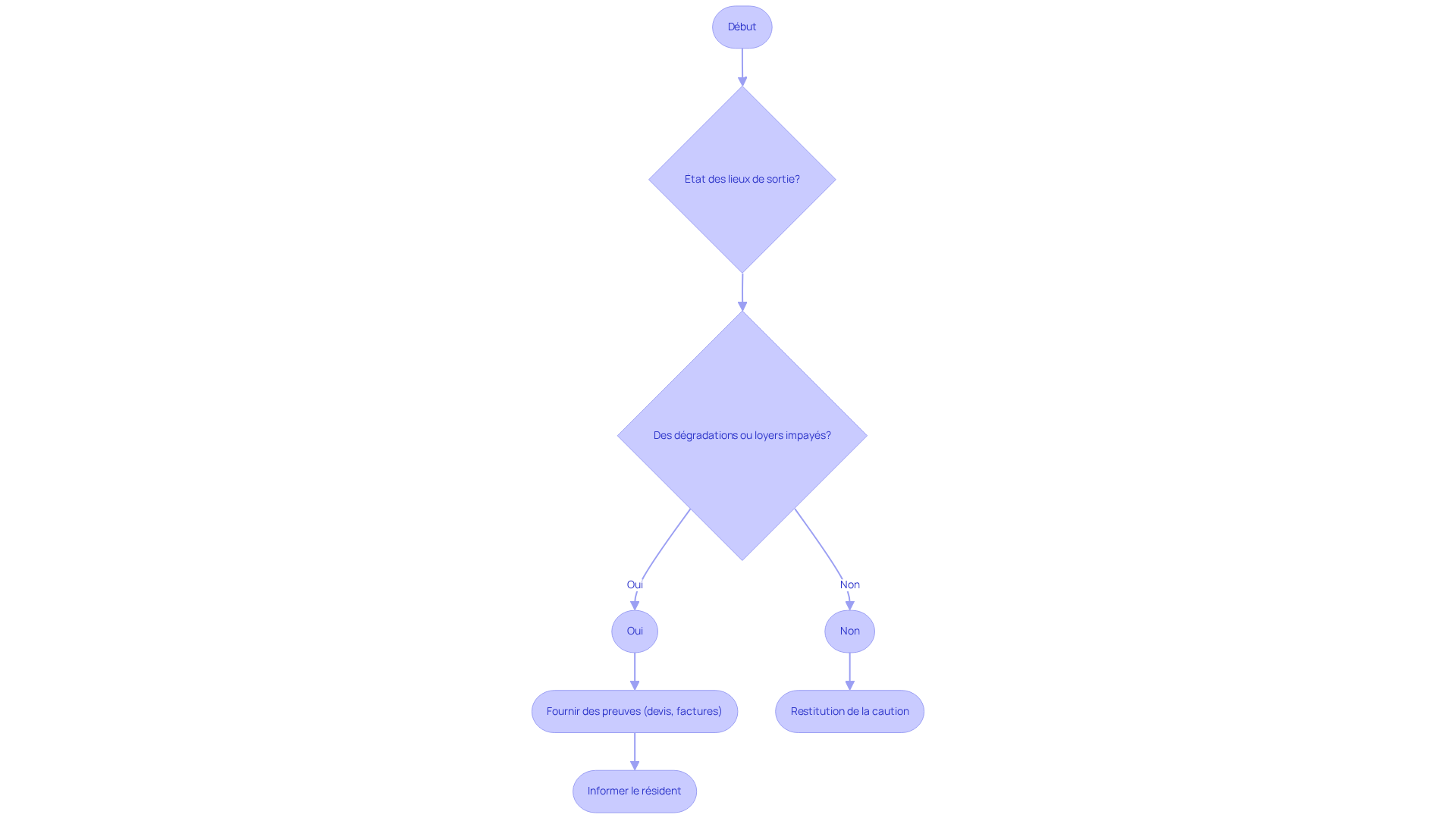Ce flowchart montre les étapes à suivre pour retenir une caution : commencez par l'état des lieux et suivez les décisions et actions requises selon les situations rencontrées.