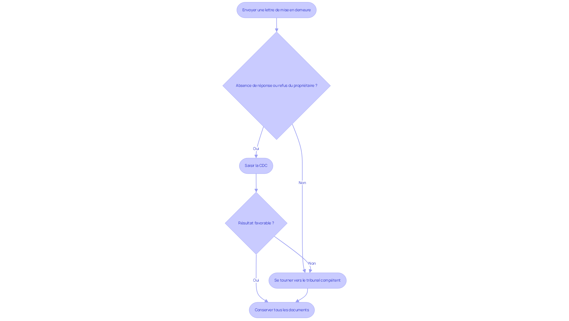 Chaque étape représente ce que le preneur doit faire en cas de non-restitution de la garantie. Suivez les flèches pour voir le chemin à suivre et les options disponibles à chaque étape.