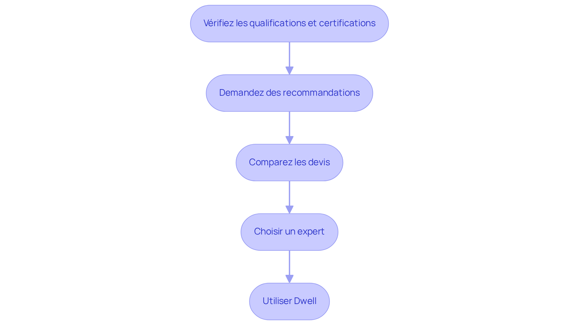 Chaque boîte représente une étape du processus de sélection. Suivez les flèches pour voir comment passer d'une action à la suivante jusqu'à choisir le bon expert.