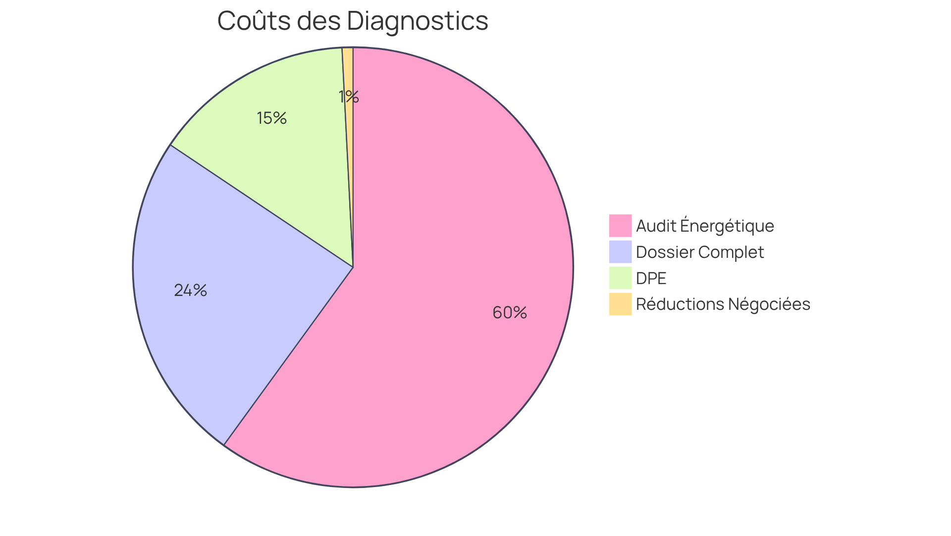 Chaque segment représente le coût associé à un type de diagnostic. Plus le segment est grand, plus le coût est élevé. Cela vous aide à voir où vous pourriez dépenser le plus.