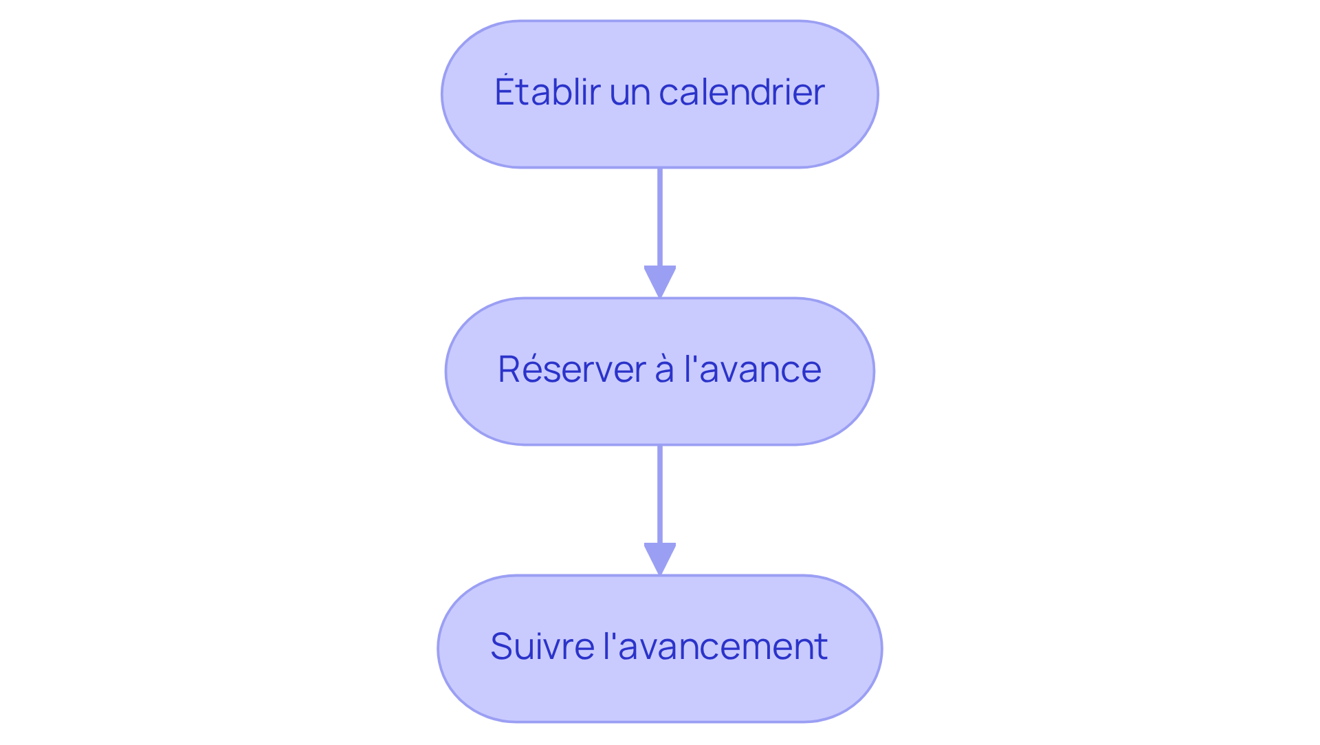 Chaque étape indique une action à entreprendre pour planifier efficacement vos diagnostics. Suivez les flèches pour voir l'ordre dans lequel les tâches doivent être réalisées.