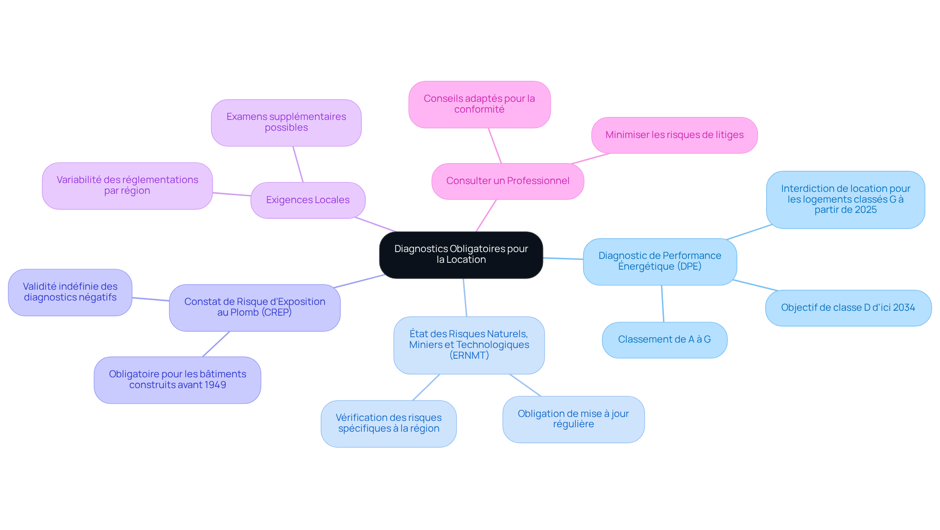 Ce mindmap montre les différents diagnostics nécessaires pour louer un bien. Suivez les branches pour voir chaque exigence et les conseils associés pour assurer la conformité légale.