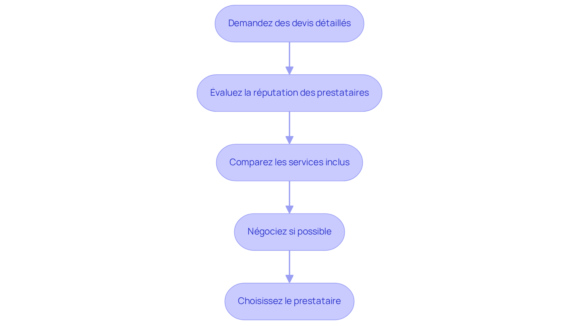 Chaque étape représente une action que vous devez suivre pour comparer les devis. Suivez les flèches pour passer d'une étape à l'autre et obtenir le meilleur service.