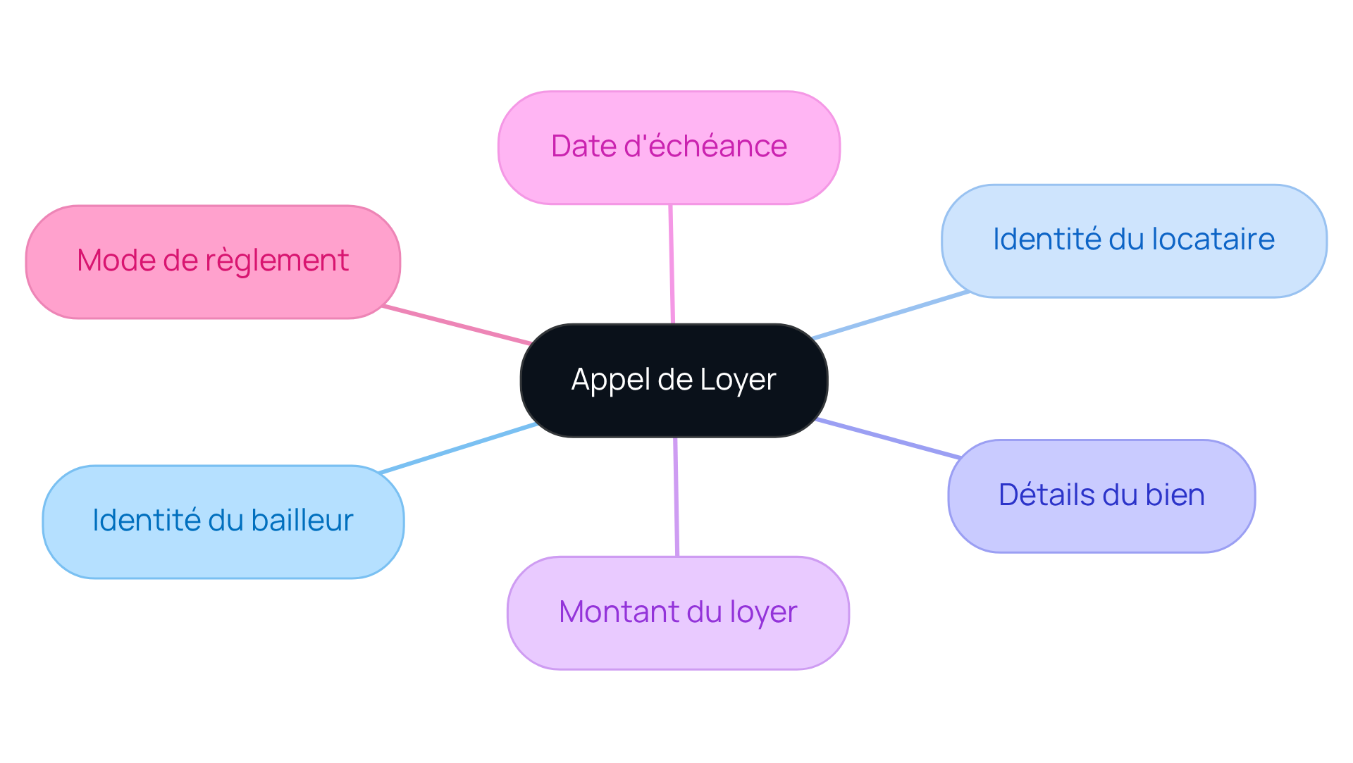 Le nœud central représente l'appel de loyer, tandis que chaque branche présente un élément essentiel. Suivez les branches pour voir comment chaque point contribue à la clarté de la communication dans le cadre des transactions locatives.