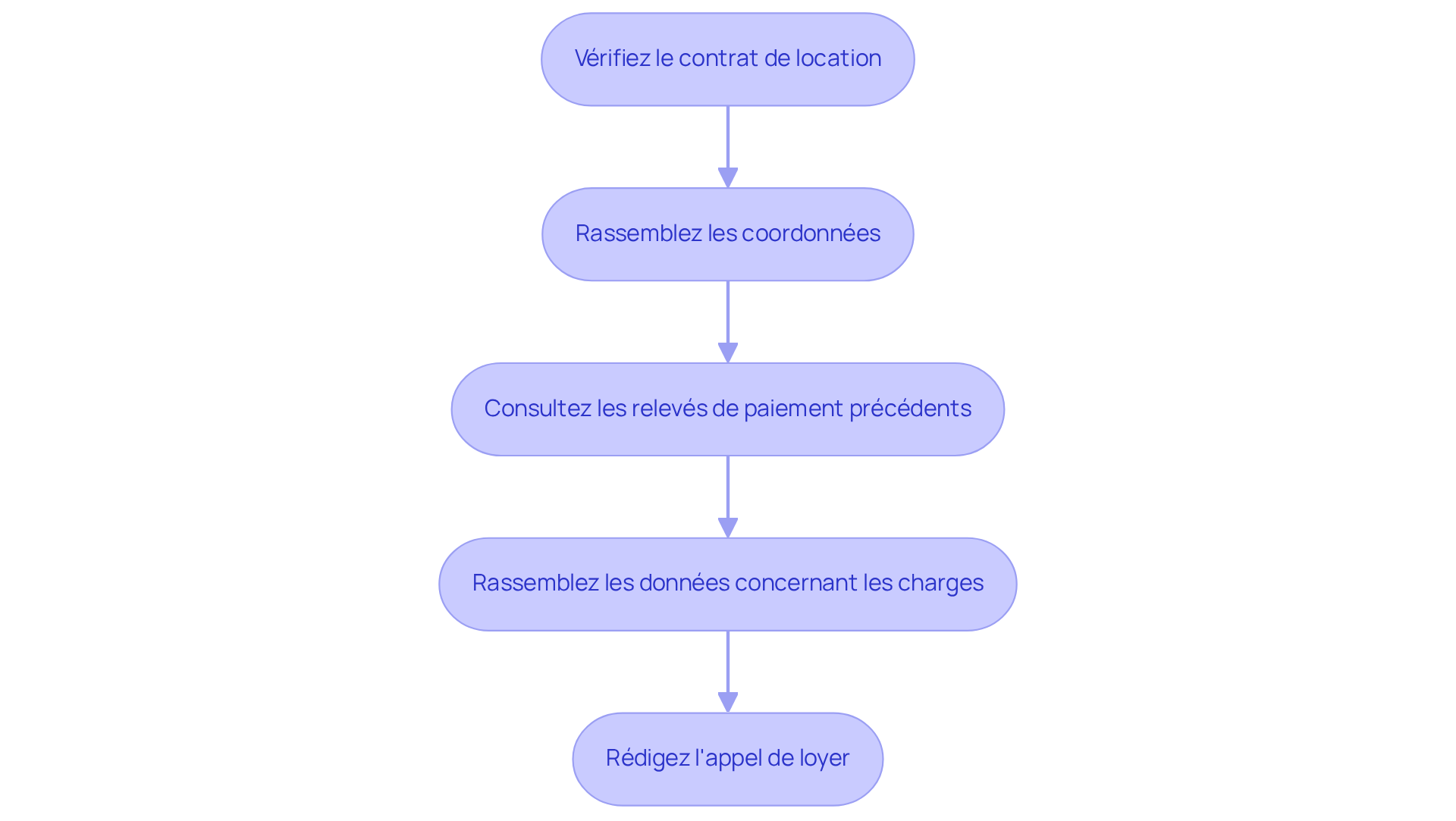 Chaque boîte représente une étape à suivre. Suivez les flèches pour voir comment passer d'une étape à l'autre dans le processus de collecte des informations.