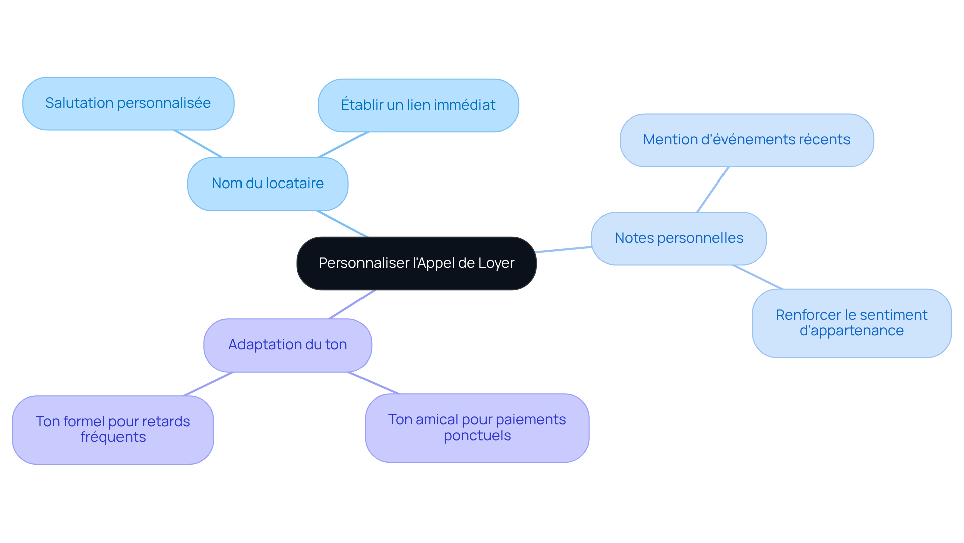 Au centre, vous avez l'idée principale. Suivez les branches pour explorer comment personnaliser les appels de loyer et renforcer la relation avec les locataires. Chaque couleur représente une catégorie d'actions.