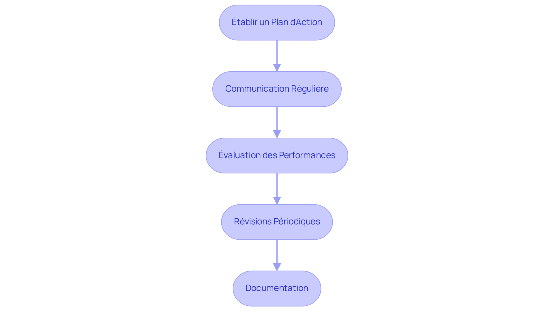 Chaque boîte représente une étape dans le processus de gestion locative. Suivez les flèches pour voir comment chaque étape mène à la suivante, garantissant une administration efficace du contrat.