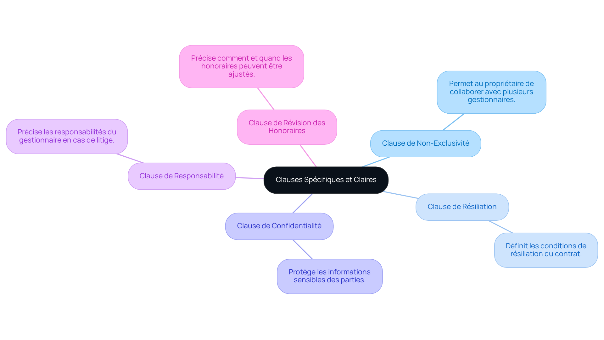 Le nœud central représente le thème principal de la rédaction claire de clauses. Les branches montrent les différentes clauses à inclure, chacune apportant une spécificité qui contribue à la clarté et à la précision du contrat.