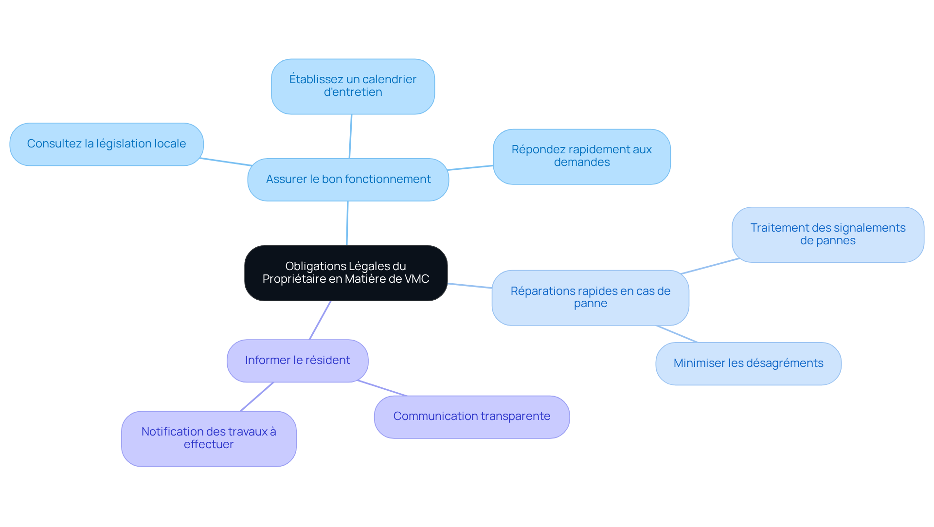 Le nœud central présente le thème principal, tandis que les branches représentent les obligations légales et les étapes correspondantes pour chaque obligation. Suivez les branches pour voir comment chaque obligation est liée à des actions spécifiques.