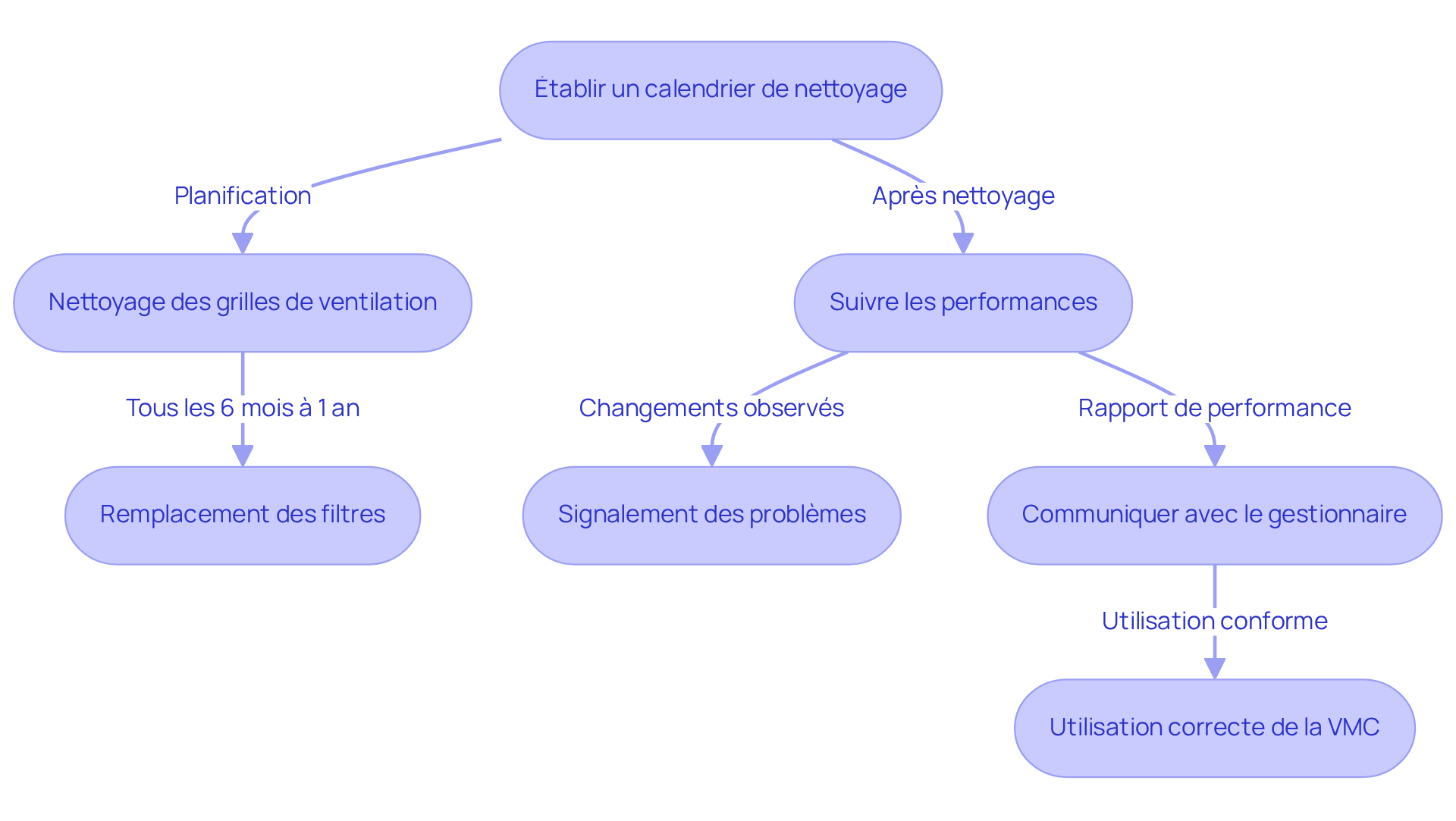 Chaque boîte représente une étape que le locataire doit suivre pour garantir un bon entretien de la VMC. Suivez les flèches pour voir comment chaque étape mène à la suivante.