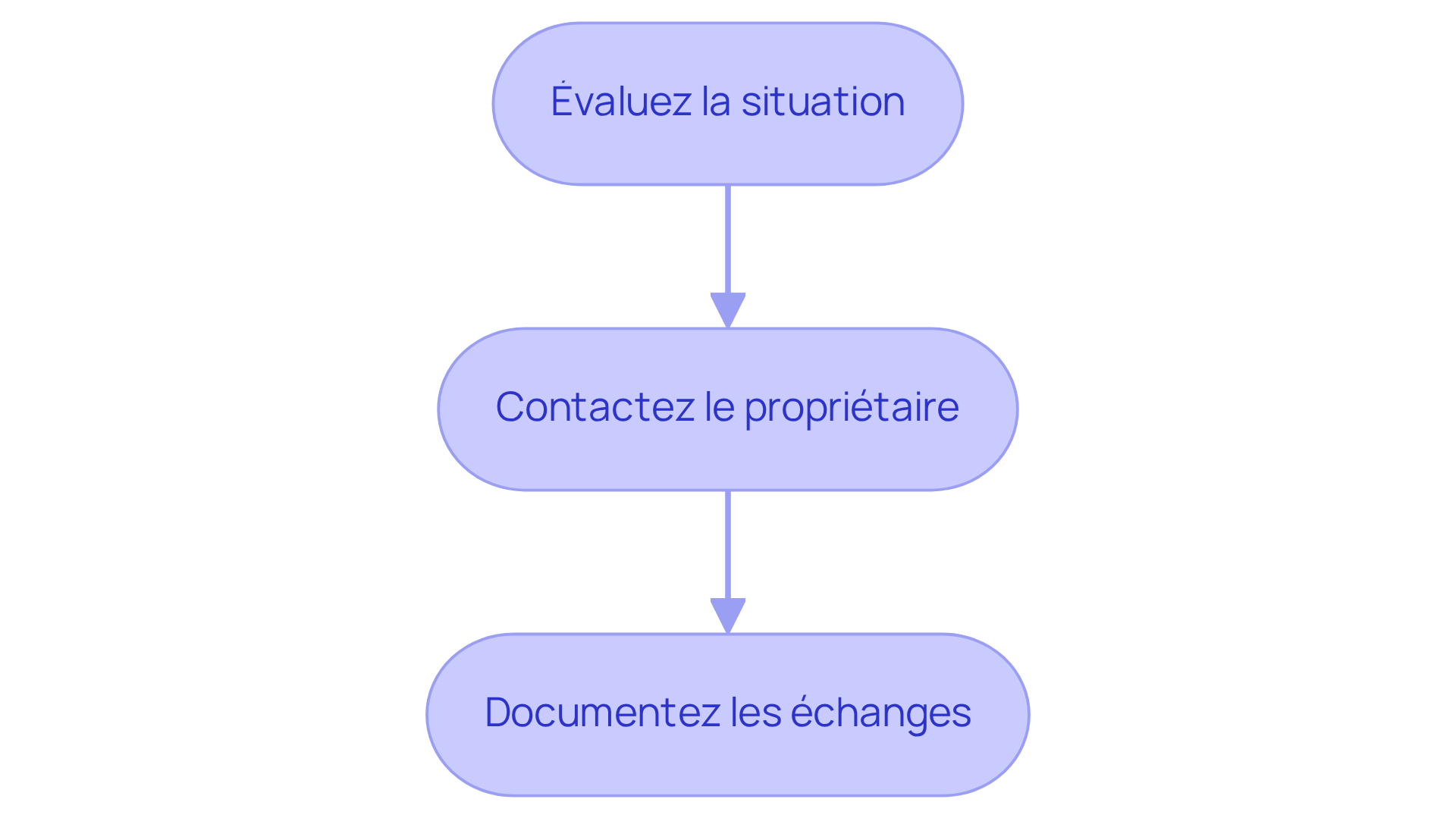 Chaque boîte représente une étape à suivre en cas de panne de VMC. Suivez les flèches pour voir l'ordre des actions à entreprendre.