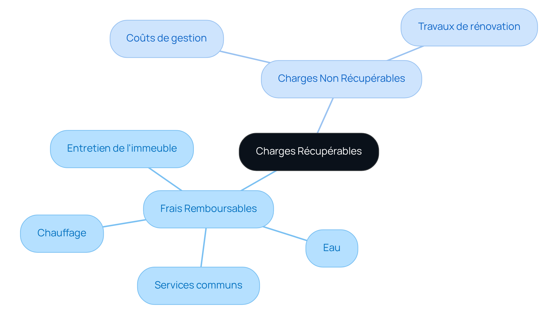 Le nœud central représente le thème principal. Les branches montrent les deux types de frais, et chaque sous-branche détaille les différents éléments qui s'y rapportent. Cela aide à comprendre quelles dépenses peuvent être récupérées et lesquelles doivent être supportées par le propriétaire.