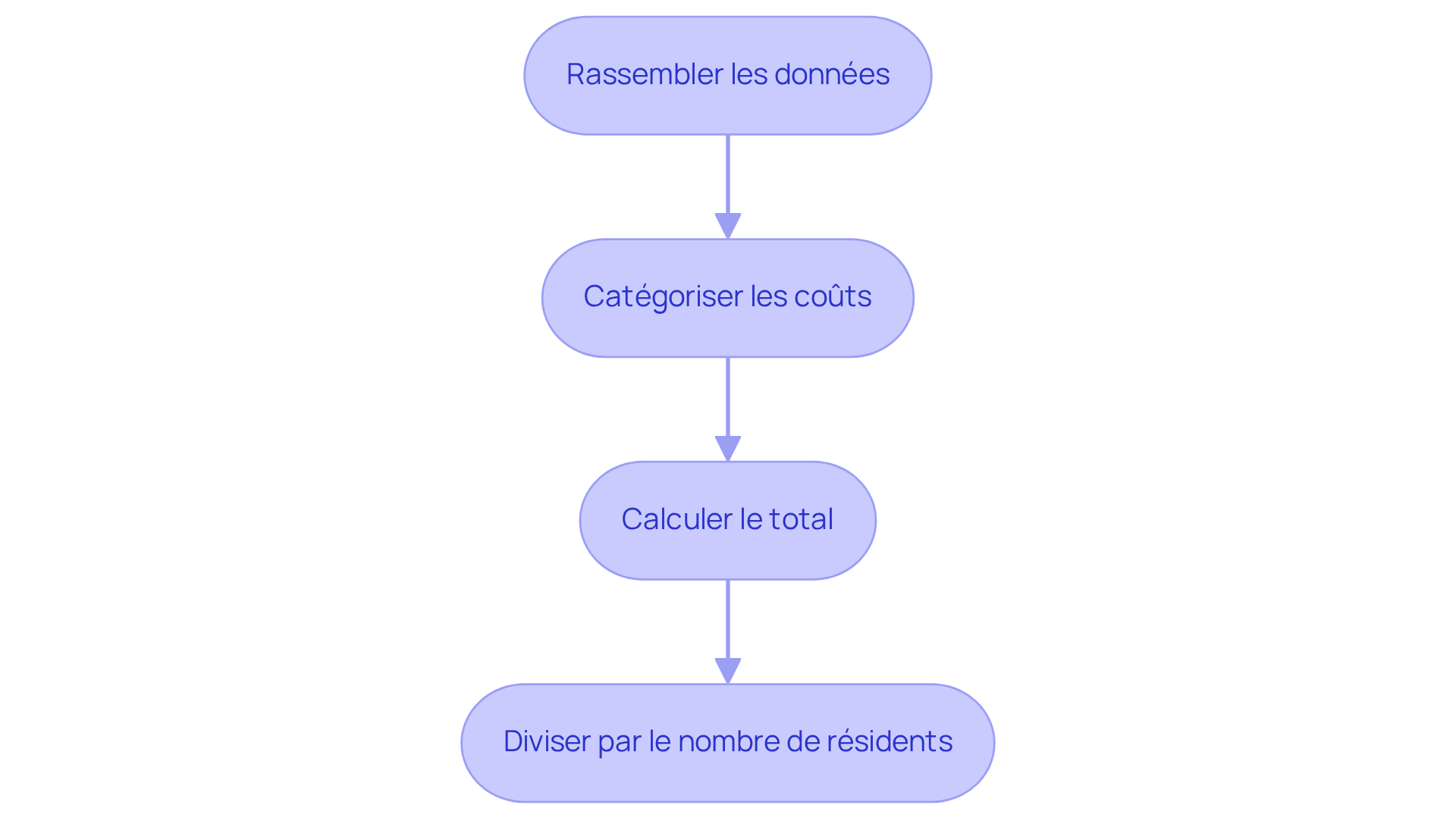 Chaque boîte représente une étape dans le processus de calcul. Suivez les flèches pour voir comment passer d'une étape à l'autre jusqu'à obtenir le montant à répartir entre les résidents.