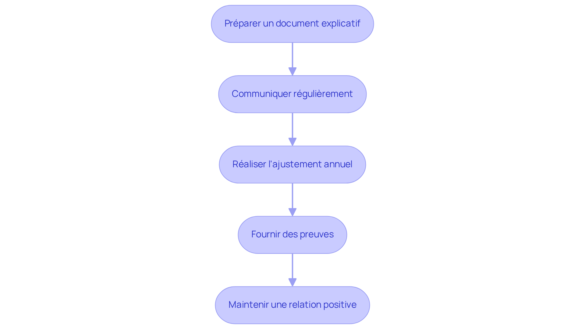 Chaque étape représente une action à entreprendre pour gérer efficacement les charges récupérables. Suivez les flèches pour voir comment passer d'une étape à l'autre.
