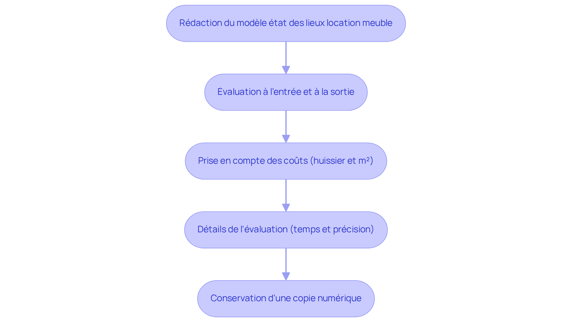 Chaque étape représente un moment clé dans le processus de rédaction de l'état des lieux — suivez les flèches pour voir comment chaque étape mène à la suivante.
