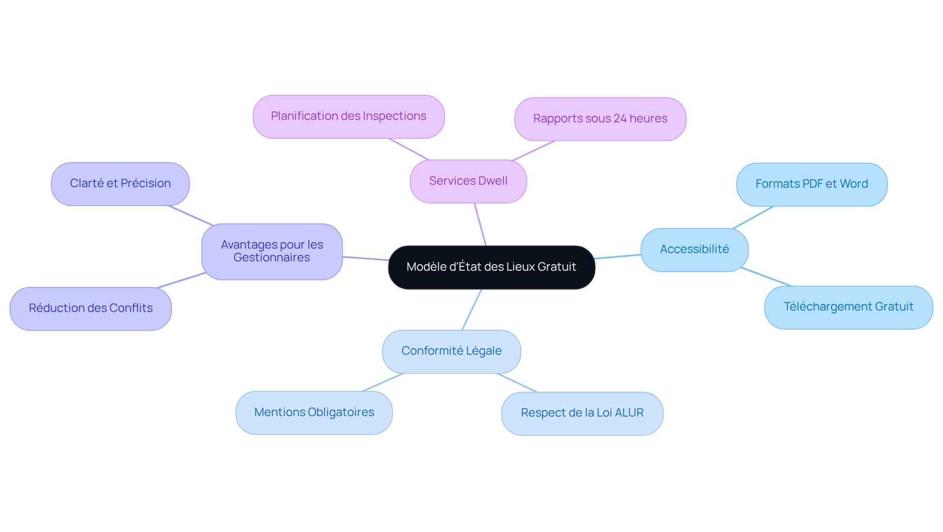 Le centre représente le modèle proposé, avec des branches qui montrent ses caractéristiques et avantages. Chaque branche est un aspect différent que vous pouvez explorer pour mieux comprendre ce modèle.