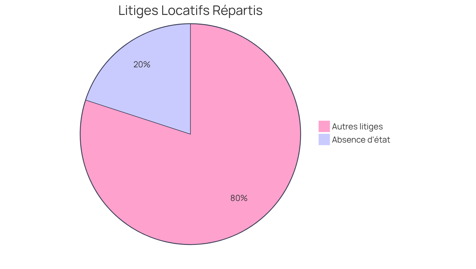 Le segment rouge montre la part des litiges causés par l'absence d'état des lieux, tandis que le segment bleu représente les autres types de litiges. Plus le segment est grand, plus il représente une part importante des conflits.