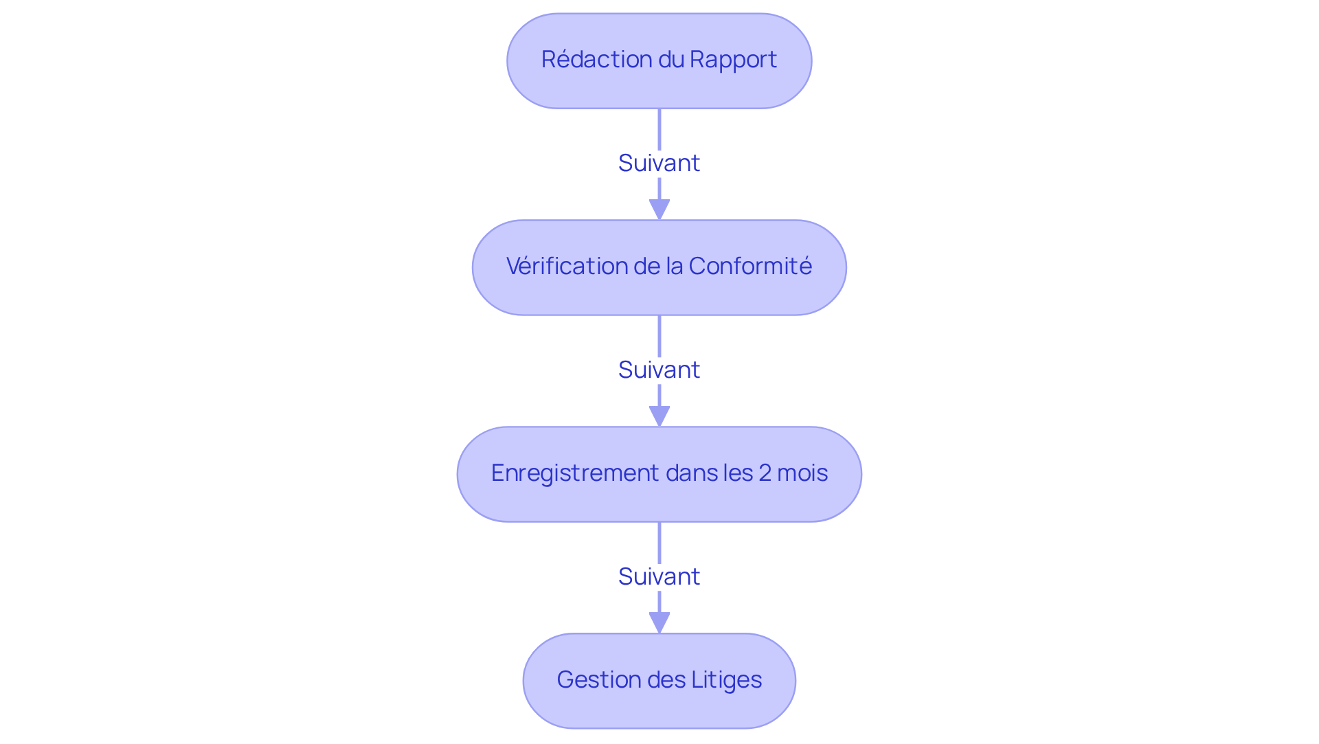 Chaque étape du processus est représentée par une boîte. Suivez les flèches pour voir comment chaque étape mène à la suivante, garantissant une bonne gestion des locations.