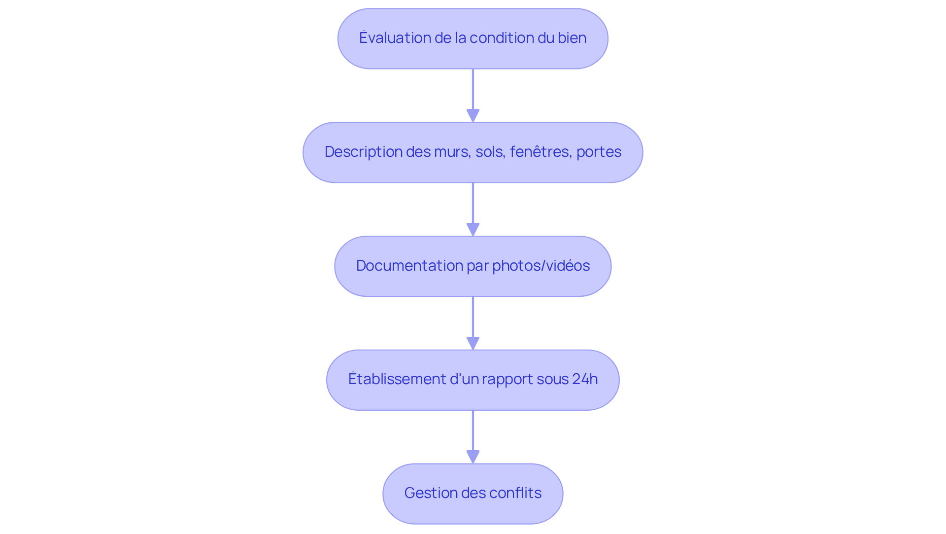 Chaque étape représente une partie du processus d'état des lieux — suivez les flèches pour voir comment chaque étape mène à la suivante et assure une bonne gestion des biens immobiliers.