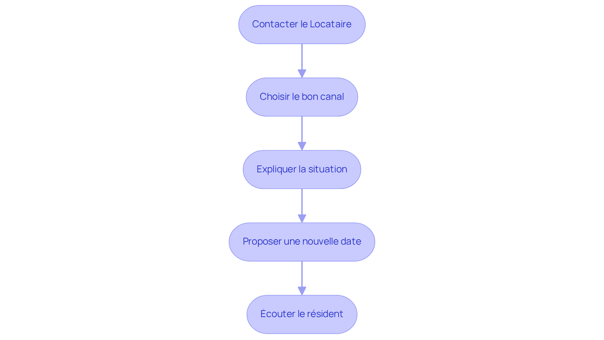 Chaque boîte représente une étape dans le processus de communication. Suivez les flèches pour voir comment passer d'une étape à l'autre.