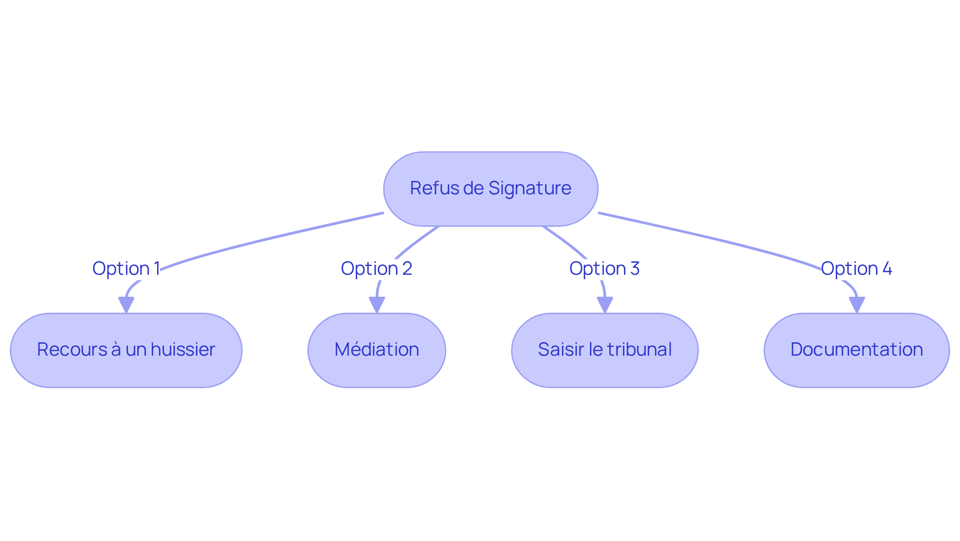 Chaque étape représente une option que vous pouvez envisager si un locataire refuse de signer. Suivez les flèches pour voir les différentes voies à explorer.