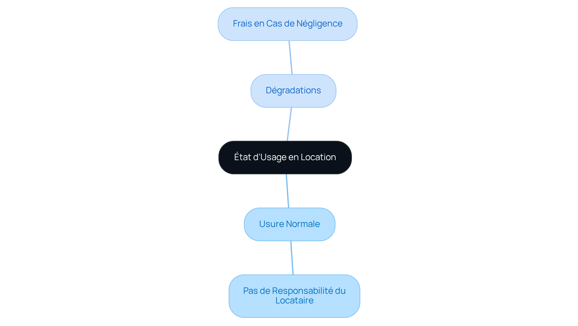 Ce diagramme montre comment l'état d'usage influence les responsabilités du locataire et les implications financières. Suivez les branches pour comprendre les distinctions entre usure normale et dégradations.
