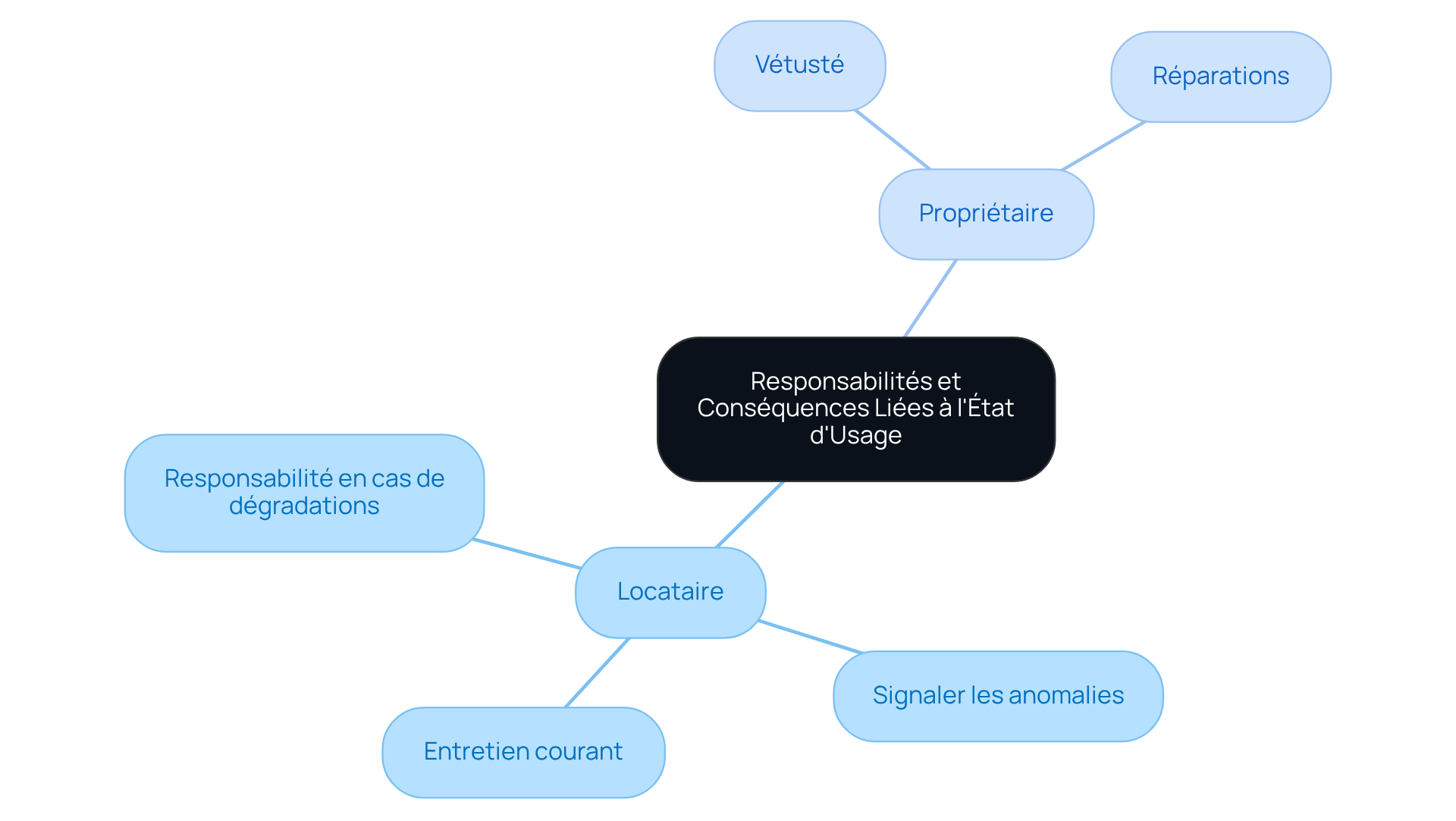 Le nœud central représente le sujet principal. Les branches montrent les rôles et responsabilités du locataire et du propriétaire, et chaque sous-branche détaille les obligations spécifiques.