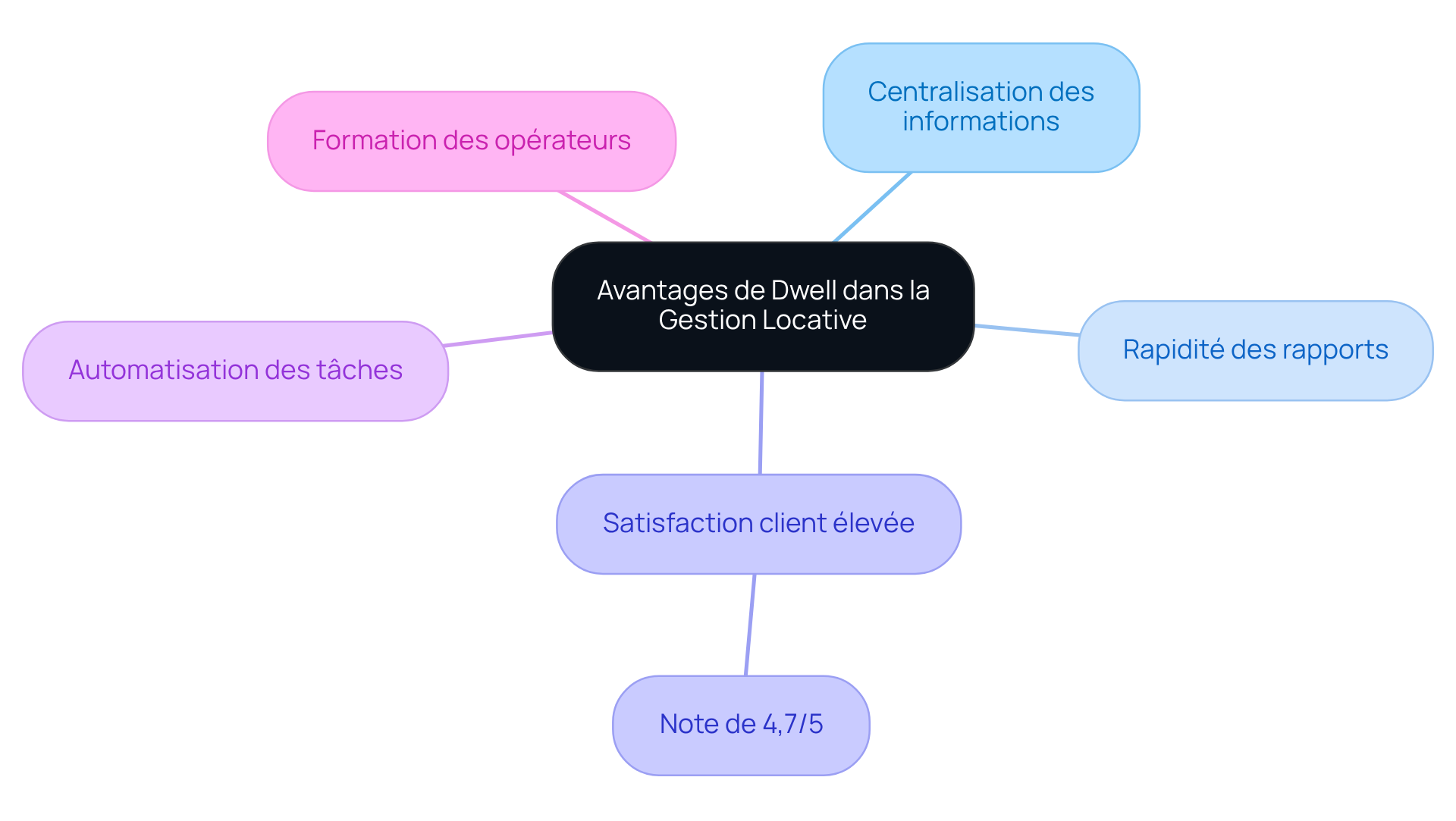 Au centre se trouve la plateforme Dwell, et chaque branche représente un avantage clé qui améliore la gestion locative. Explorez chaque branche pour découvrir comment Dwell rend la gestion locative plus efficace.
