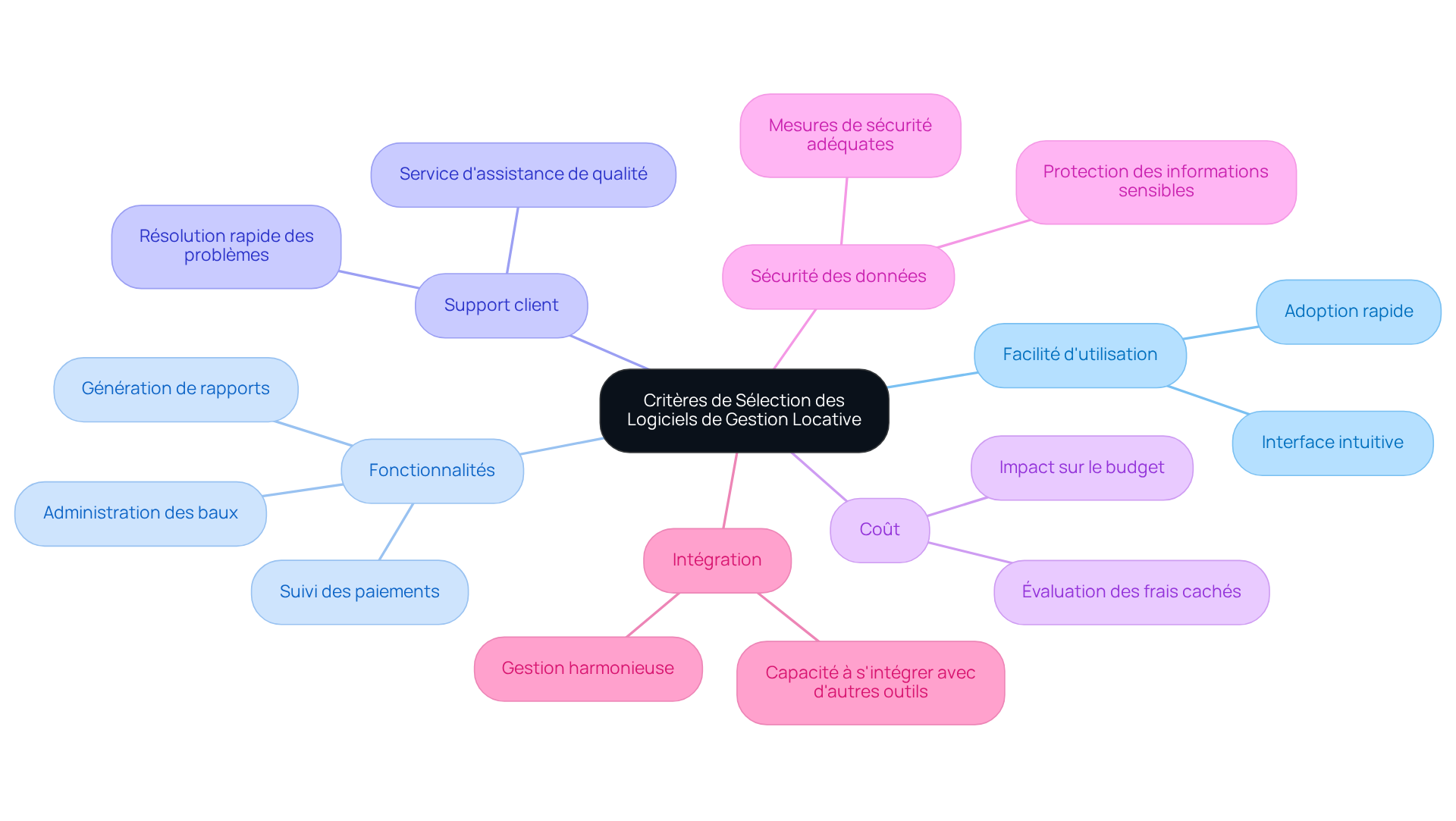 Commencez au centre avec les critères globaux, puis suivez les branches pour explorer chaque critère et ses détails. Chaque couleur représente un critère différent.