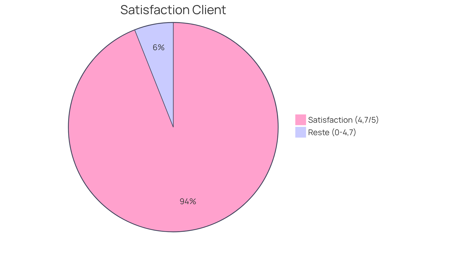 Le grand segment représente le niveau de satisfaction client (4,7/5), tandis que le petit segment illustre la partie restante. Plus le segment est grand, plus la satisfaction est élevée.