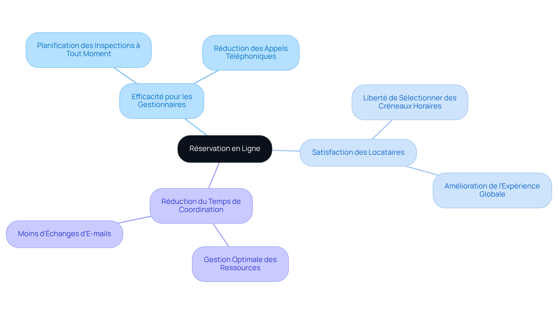 Le nœud central représente la réservation en ligne, tandis que les branches illustrent les différents avantages qu'elle apporte aux gestionnaires et aux locataires. Suivez les branches pour explorer chaque aspect.