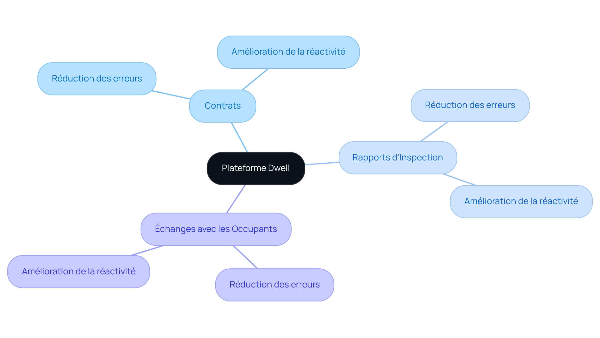 Le nœud central représente la plateforme Dwell, et chaque branche montre un aspect clé de la gestion des informations, illustrant les connexions et les bénéfices de cette approche centralisée.