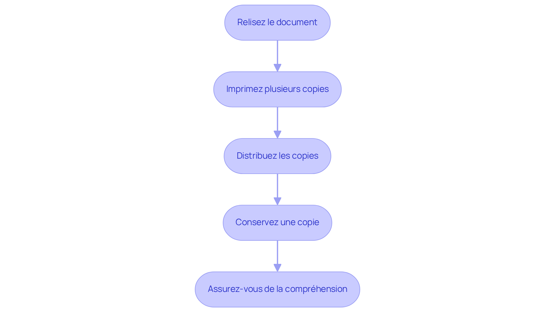Chaque étape décrit ce qu'il faut faire pour finaliser et distribuer le constat — suivez les flèches pour comprendre l'ordre des actions.