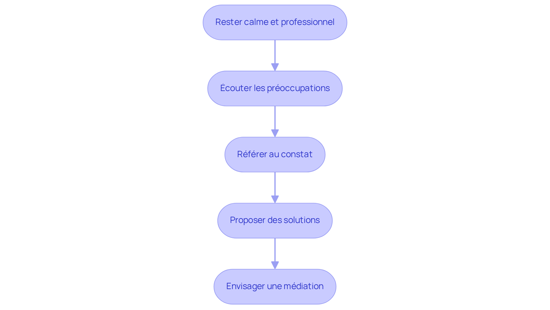 Chaque étape représente une action à entreprendre pour résoudre un conflit. Suivez les flèches pour voir dans quel ordre agir afin d'obtenir le meilleur résultat.