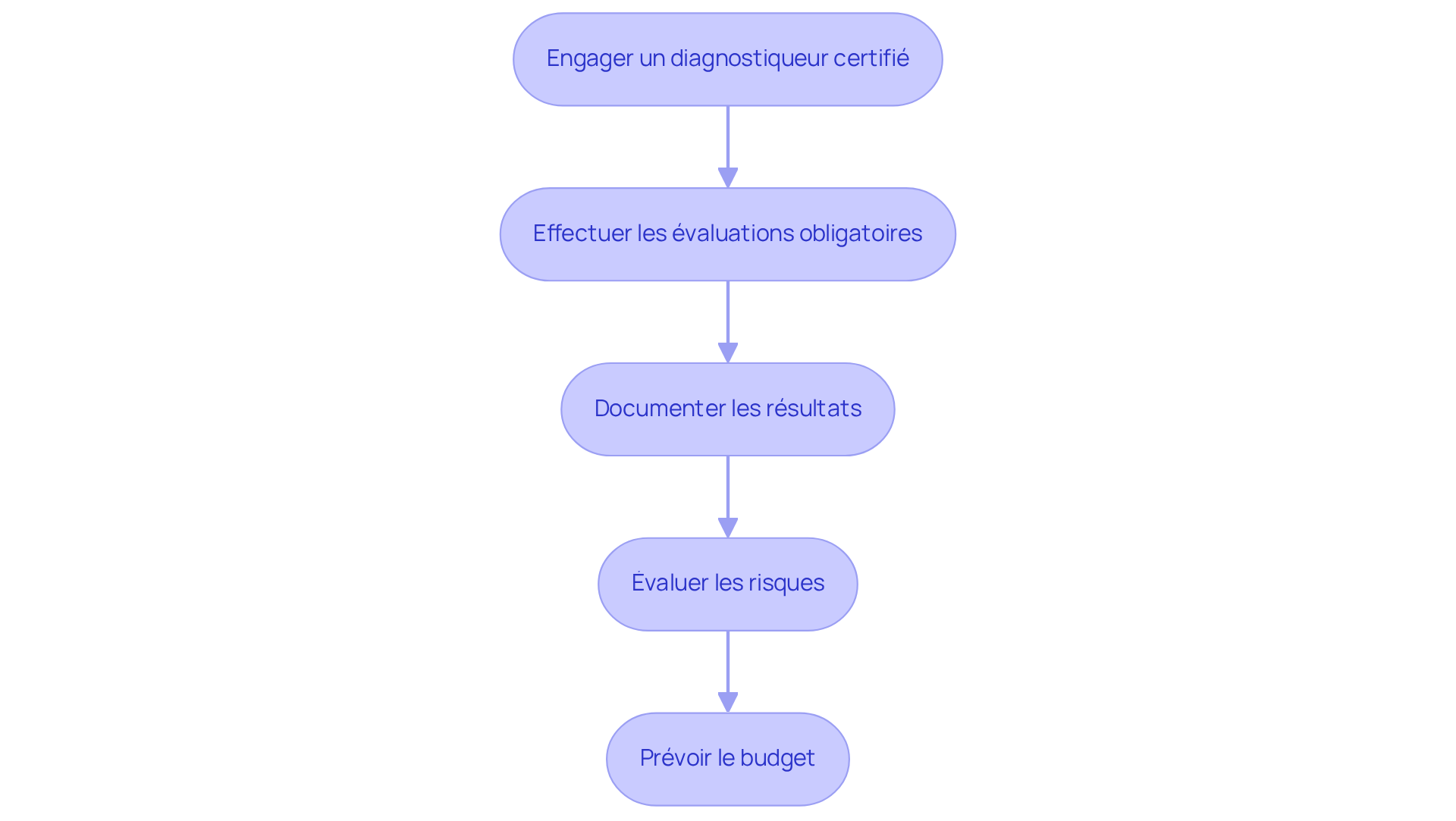 Chaque boîte représente une étape à suivre pour réaliser le diagnostic technique. Suivez les flèches pour voir comment chaque étape mène à la suivante.