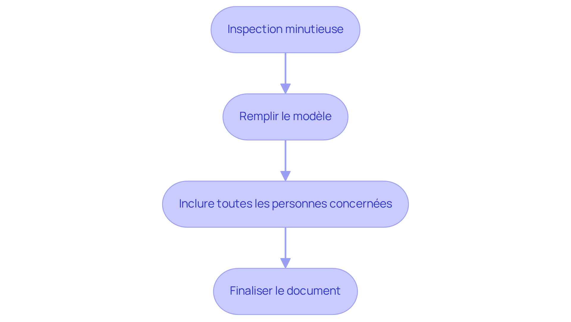 Chaque boîte représente une étape dans le processus d'état des lieux. Suivez les flèches pour voir comment chaque étape mène à la suivante, garantissant un processus complet et transparent.