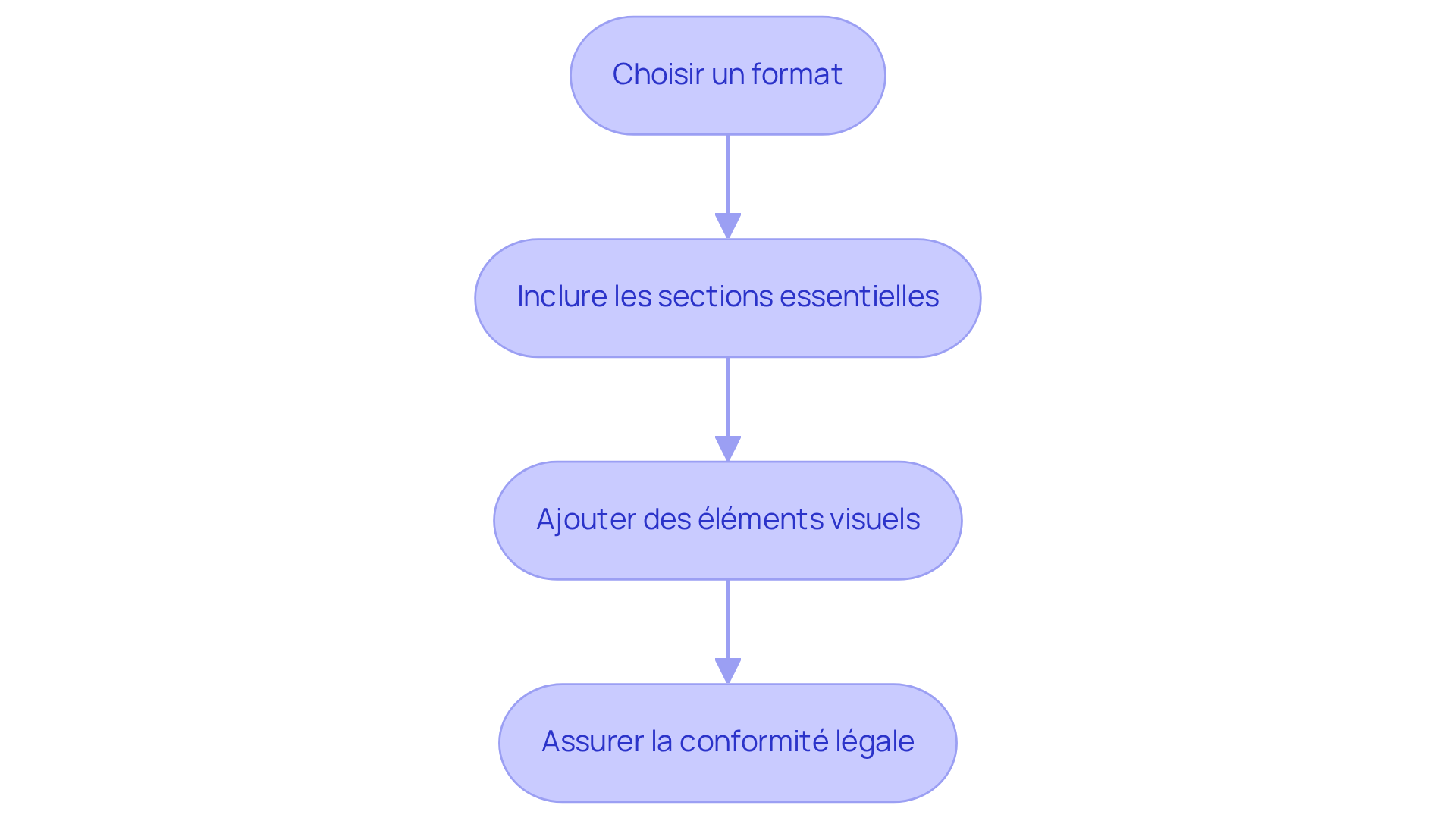 Chaque étape montre une action à réaliser pour créer un modèle efficace. Suivez les flèches pour voir comment passer d'une étape à l'autre.