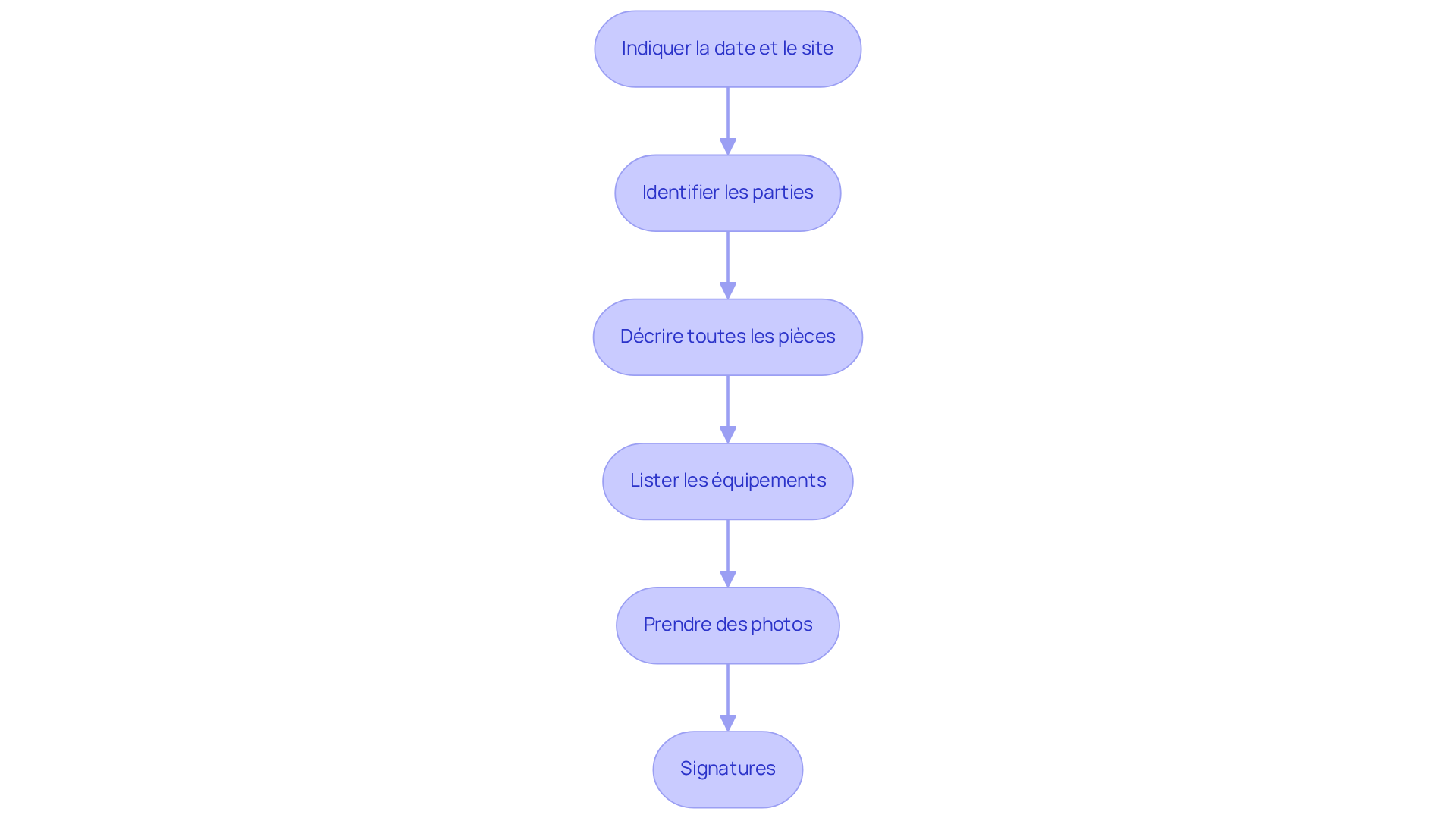 Chaque étape représente une action à réaliser pour compléter le formulaire. Suivez les flèches pour voir comment passer d'une étape à l'autre.