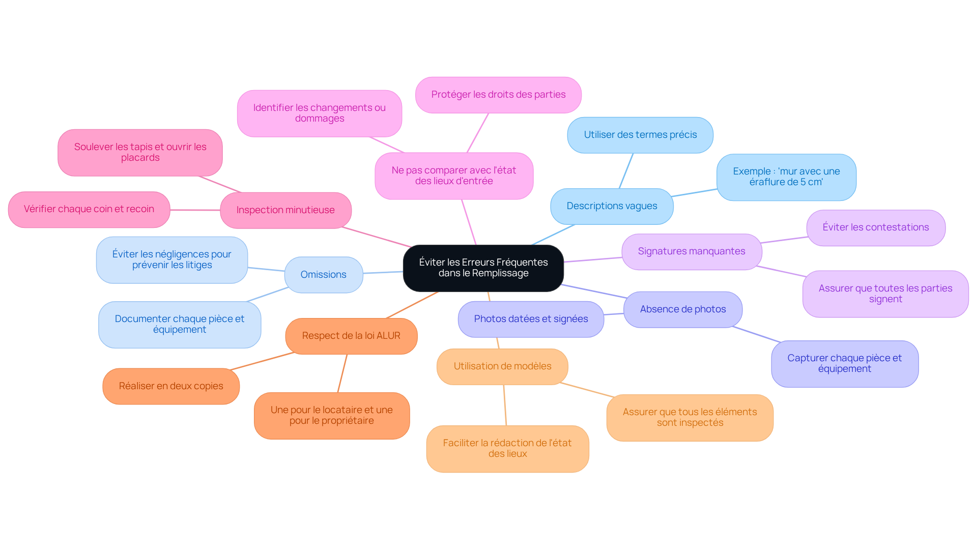 Chaque branche représente une erreur courante à éviter, avec des sous-branches expliquant comment y remédier. Cela vous aide à voir rapidement les aspects à prendre en compte lors de la rédaction de votre état des lieux.