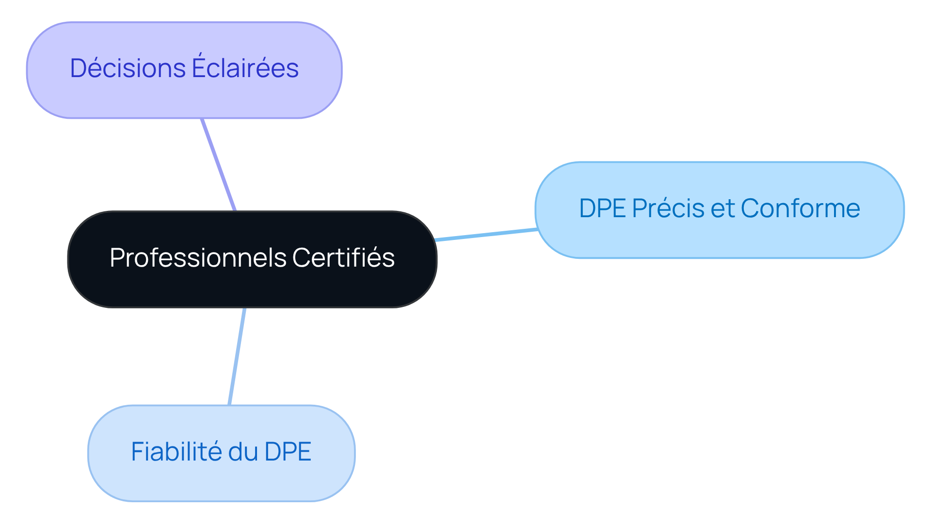 Le nœud central représente les professionnels certifiés, et les branches montrent les raisons pour lesquelles il est important de vérifier leurs qualifications. Suivez les branches pour comprendre les bénéfices d'engager des spécialistes certifiés.