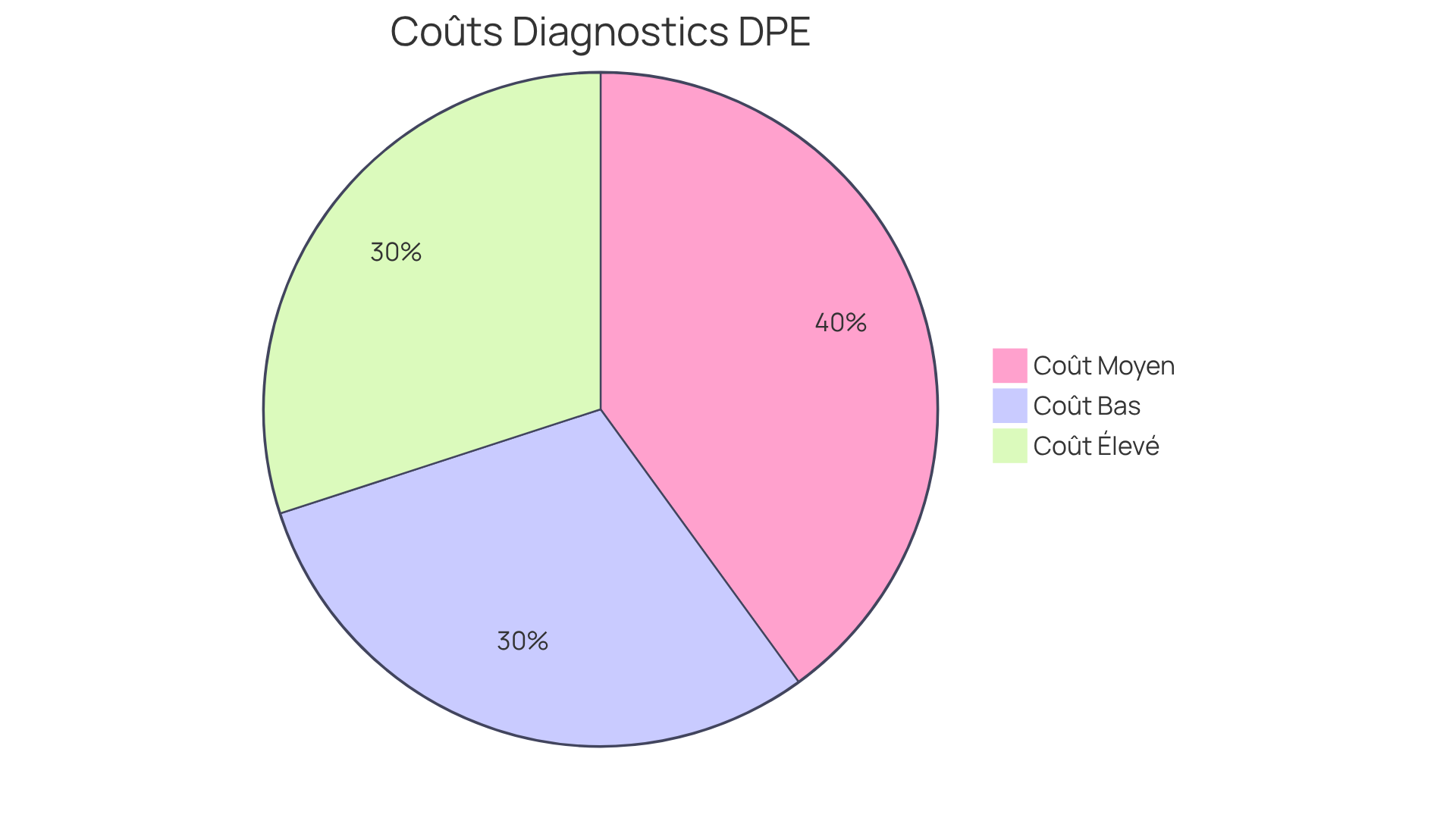 Chaque segment montre une fourchette de prix pour les diagnostics DPE — plus le segment est grand, plus il représente une part significative des coûts.