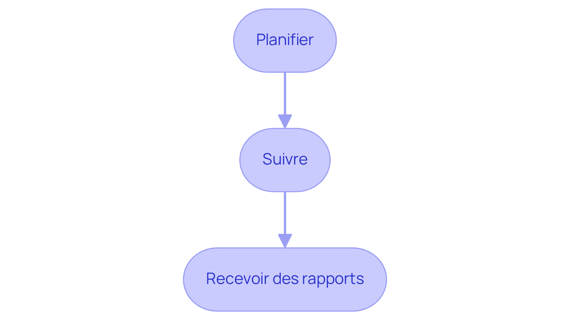 Chaque étape représente une action que les gestionnaires doivent suivre pour optimiser la gestion des DPE. Suivez les flèches pour voir comment chaque étape mène à la suivante.